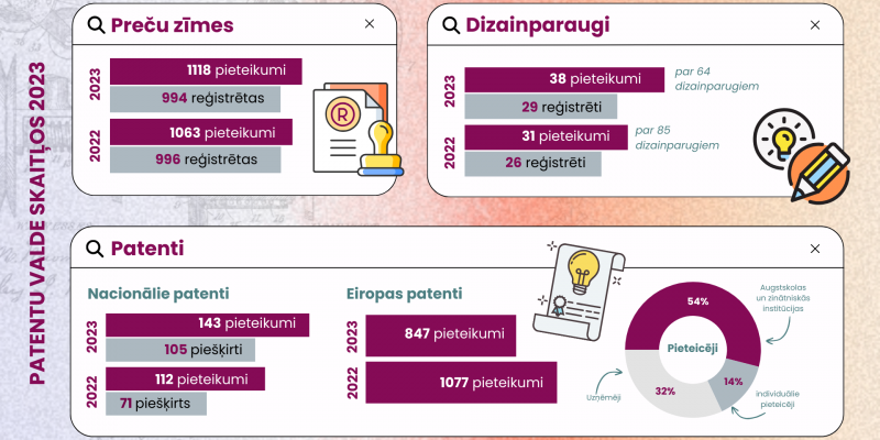 Laikraksts Diena: Latvijā pieaudzis patentu pieteikumu skaits
