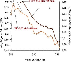 1. zīmējums. Aizpildījuma faktora (FF) un vaļējās ķēdes sprieguma (VOC) spektrālās atkarības.